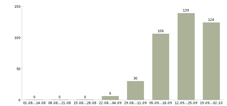 Работа продажа услуг в Мурманске - Число вакансий в Мурманске по специальности продажа услуг за 2 месяца