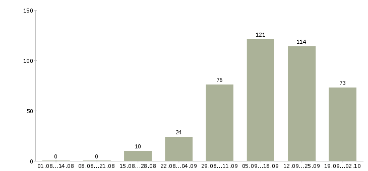 Работа для всех в интернете в Новосибирске - Число вакансий в Новосибирске по специальности для всех в интернете за 2 месяца