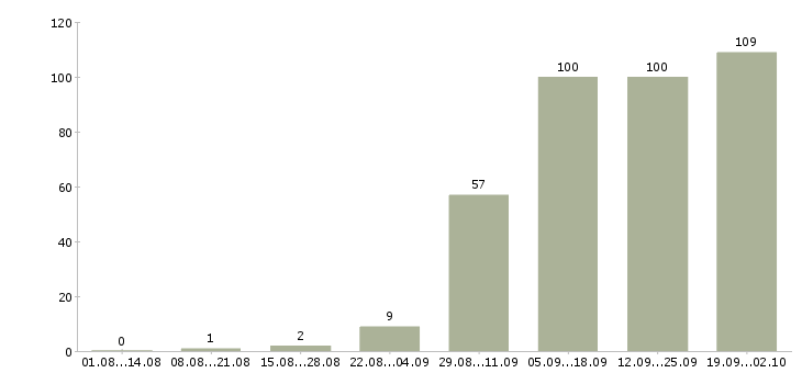 Работа менеджера по продажам в Обнинске - Число вакансий в Обнинске по специальности менеджера по продажам за 2 месяца