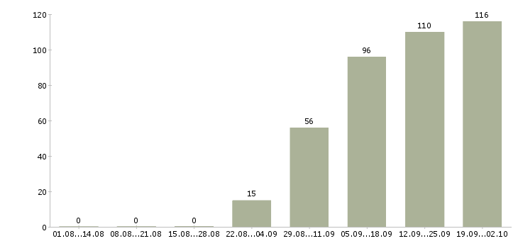 Работа менеджер по работе сотрудниками в Пензе - Число вакансий в Пензе по специальности менеджер по работе сотрудниками за 2 месяца