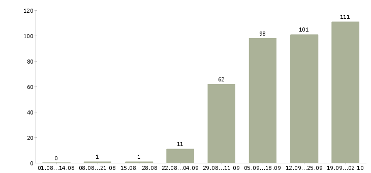 Работа специалист по работе на пк в Пензе - Число вакансий в Пензе по специальности специалист по работе на пк за 2 месяца