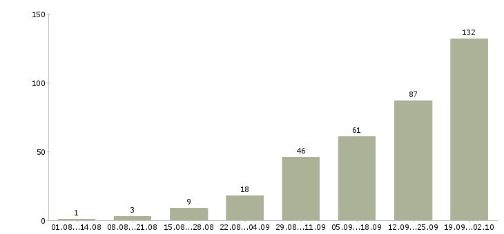 Работа менеджер в отдел активных продаж в Сочи - Число вакансий в Сочи по специальности менеджер в отдел активных продаж за 2 месяца