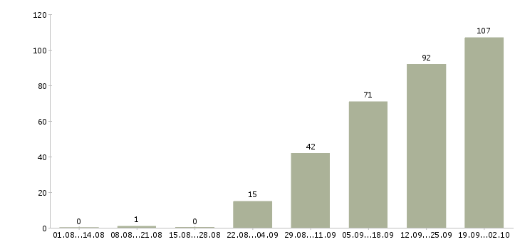 Работа временная в Туле - Число вакансий в Туле по специальности временная за 2 месяца