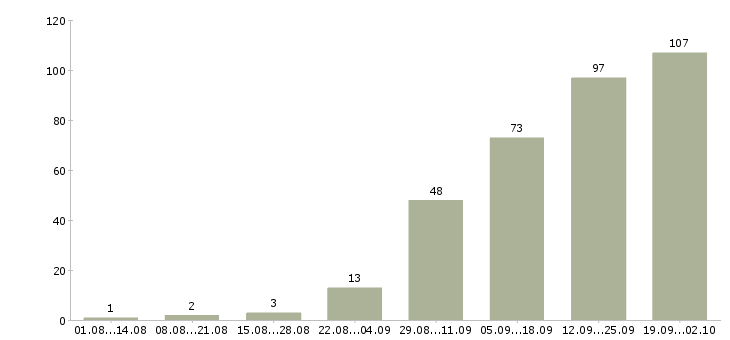 Работа с достойной оплатой в Уфе - Число вакансий в Уфе по специальности с достойной оплатой за 2 месяца