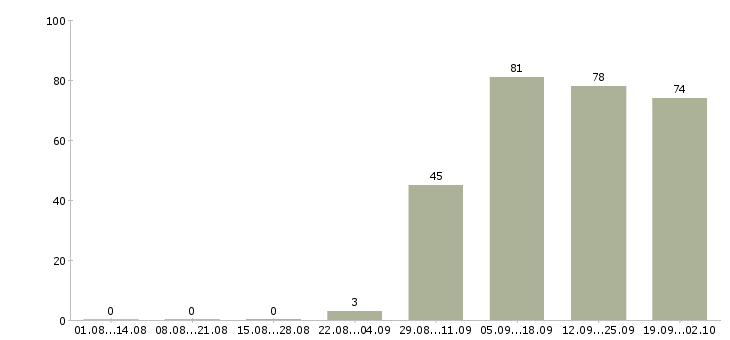 Работа финансовый менеджер в Хабаровске - Число вакансий в Хабаровске по специальности финансовый менеджер за 2 месяца
