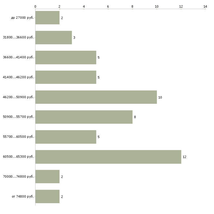 Найти работу с проживанием и питанием в Тюмени - График распределения вакансий «с проживанием и питанием» по зарплате
