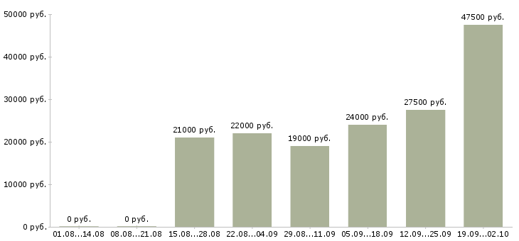 Вакансии без опыта работы в Ставрополе - Медиана зарплат без опыта работы в Ставрополе за 2 месяца