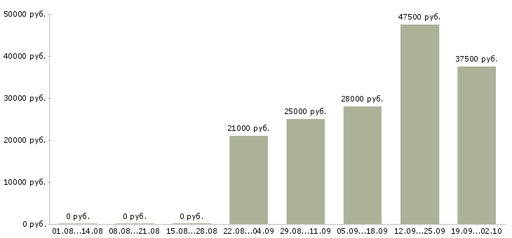 Вакансии бухгалтер заработной платы в Волгограде - Медиана зарплат бухгалтер заработной платы в Волгограде за 2 месяца