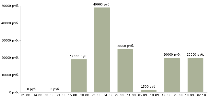 Вакансии в интернет из дома в Новосибирске - Медиана зарплат в интернет из дома в Новосибирске за 2 месяца