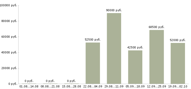 Вакансии вахтовый метод рабочие в Иркутске - Медиана зарплат вахтовый метод рабочие в Иркутске за 2 месяца