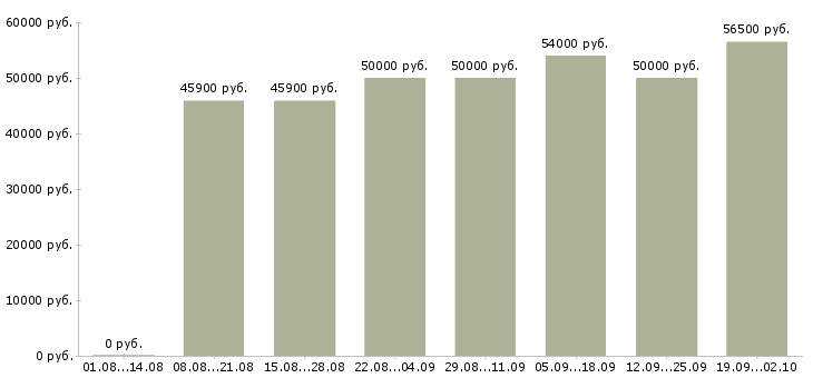 Вакансии вахтой с проживанием в Ижевске - Медиана зарплат вахтой с проживанием в Ижевске за 2 месяца