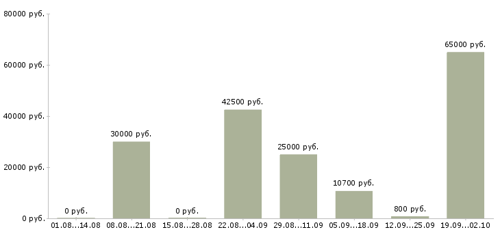 Вакансии водитель автомобиля в Казани - Медиана зарплат водитель автомобиля в Казани за 2 месяца