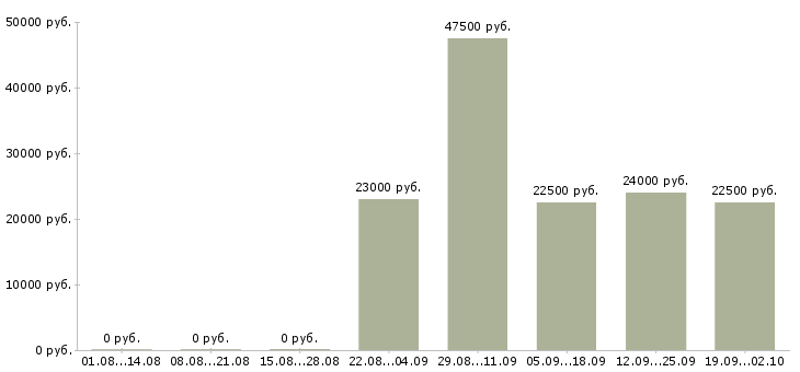 Вакансии водитель в в Балаково - Медиана зарплат водитель в в Балаково за 2 месяца