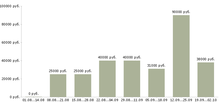 Вакансии водитель газель Санкт-петербург - Медиана зарплат водитель газель Санкт-петербург за 2 месяца