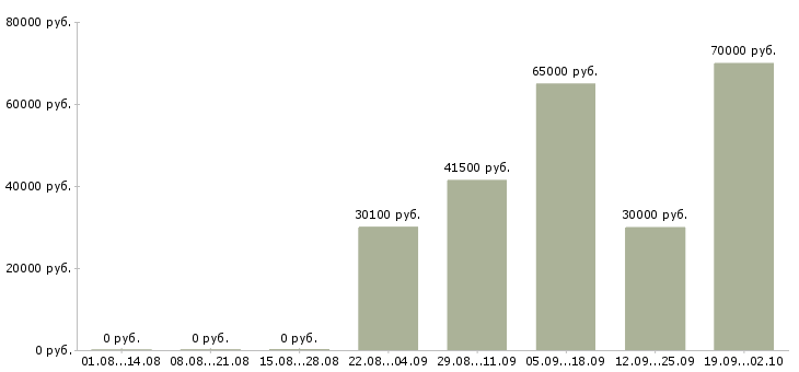 Вакансии водитель доставки в Новосибирске - Медиана зарплат водитель доставки в Новосибирске за 2 месяца
