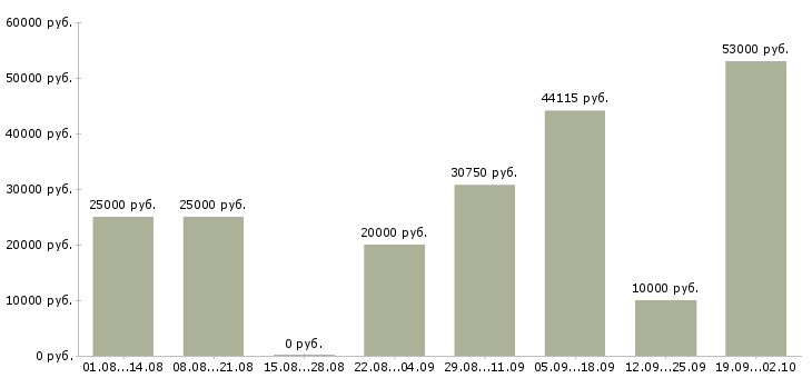 Вакансии дома для каждого в Воронеже - Медиана зарплат дома для каждого в Воронеже за 2 месяца