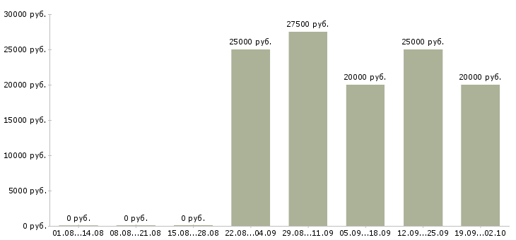 Вакансии зарабатываем дома в Иркутске - Медиана зарплат зарабатываем дома в Иркутске за 2 месяца