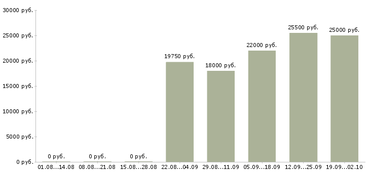 Вакансии кассир администратор в Белгороде - Медиана зарплат кассир администратор в Белгороде за 2 месяца
