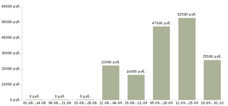 Вакансии кассир консультант в Рязани - Медиана зарплат кассир консультант в Рязани за 2 месяца