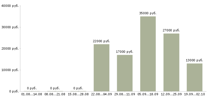 Вакансии кассир консультант в Ставрополе - Медиана зарплат кассир консультант в Ставрополе за 2 месяца
