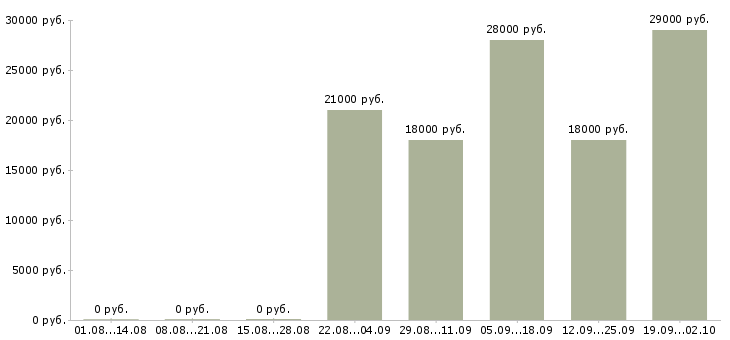 Вакансии кассир продавец Чечня - Медиана зарплат кассир продавец Чечня за 2 месяца