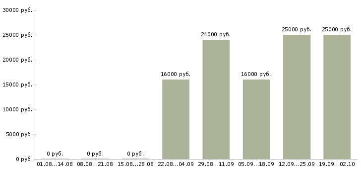 Вакансии кладовщик без опыта Башкортостан - Медиана зарплат кладовщик без опыта Башкортостан за 2 месяца