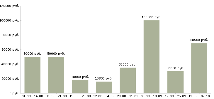 Вакансии ключевой менеджер Нижний новгород - Медиана зарплат ключевой менеджер Нижний новгород за 2 месяца