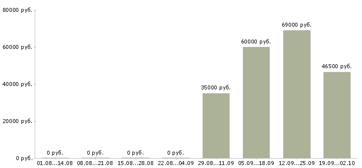 Вакансии комплектовщик на работу вахтой Нижний новгород - Медиана зарплат комплектовщик на работу вахтой Нижний новгород за 2 месяца