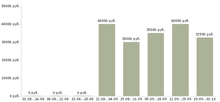 Вакансии консультант в салон теле 2 в Москве - Медиана зарплат консультант в салон теле 2 в Москве за 2 месяца