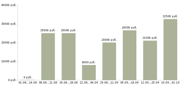 Вакансии консультант для с сотрудников в Новосибирске - Медиана зарплат консультант для с сотрудников в Новосибирске за 2 месяца