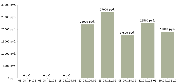 Вакансии консультант на пк в Владикавказе - Медиана зарплат консультант на пк в Владикавказе за 2 месяца