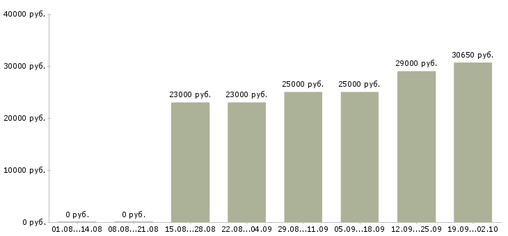 Вакансии консультант удаленно в Москве - Медиана зарплат консультант удаленно в Москве за 2 месяца