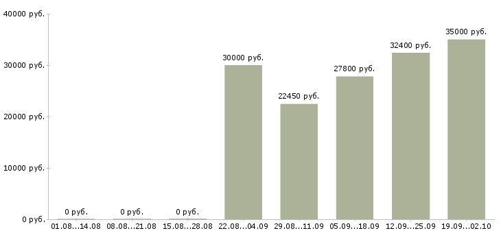 Вакансии корпоративный менеджер в Новокузнецке - Медиана зарплат корпоративный менеджер в Новокузнецке за 2 месяца