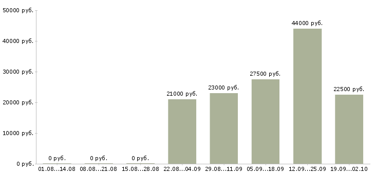 Вакансии курьер в компанию в Белгороде - Медиана зарплат курьер в компанию в Белгороде за 2 месяца