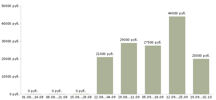 Вакансии курьер в компанию в Кемерово - Медиана зарплат курьер в компанию в Кемерово за 2 месяца