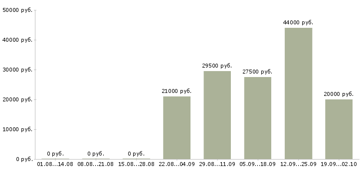 Вакансии курьер в компанию в Стерлитамаке - Медиана зарплат курьер в компанию в Стерлитамаке за 2 месяца