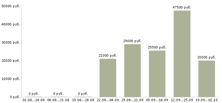 Вакансии курьер в компанию в Ульяновске - Медиана зарплат курьер в компанию в Ульяновске за 2 месяца