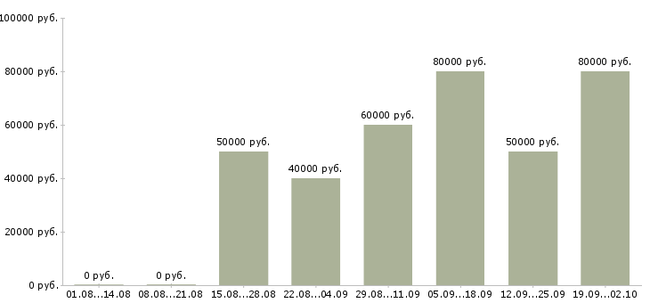 Вакансии машинист на экскаватор в Москве - Медиана зарплат машинист на экскаватор в Москве за 2 месяца