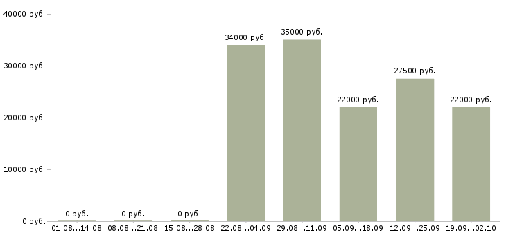 Вакансии менеджер в отдел продаж Марий эл - Медиана зарплат менеджер в отдел продаж Марий эл за 2 месяца