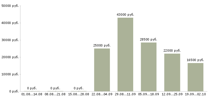 Вакансии менеджер в отдел продаж в Подольске - Медиана зарплат менеджер в отдел продаж в Подольске за 2 месяца