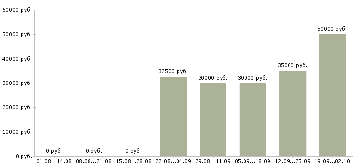 Вакансии менеджер курьерской службы в Москве - Медиана зарплат менеджер курьерской службы в Москве за 2 месяца
