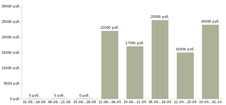 Вакансии менеджер отдела в Пятигорске - Медиана зарплат менеджер отдела в Пятигорске за 2 месяца