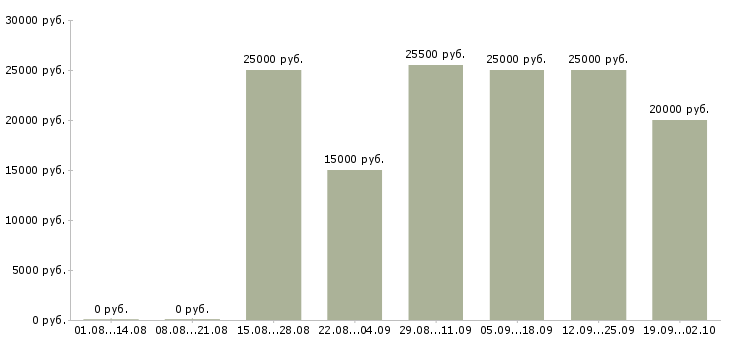 Вакансии менеджер по обеспечению в Казани - Медиана зарплат менеджер по обеспечению в Казани за 2 месяца