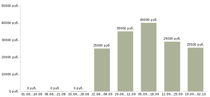 Вакансии менеджер по обеспечению в Самаре - Медиана зарплат менеджер по обеспечению в Самаре за 2 месяца