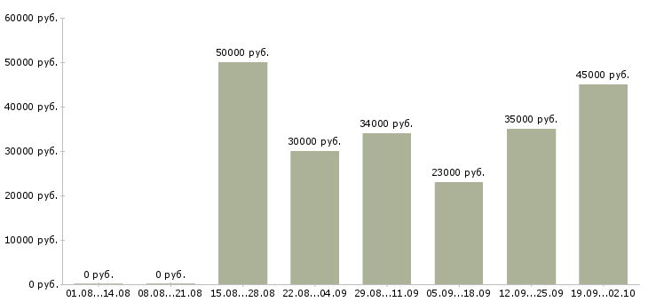Вакансии менеджер по организации услуг в Новосибирске - Медиана зарплат менеджер по организации услуг в Новосибирске за 2 месяца