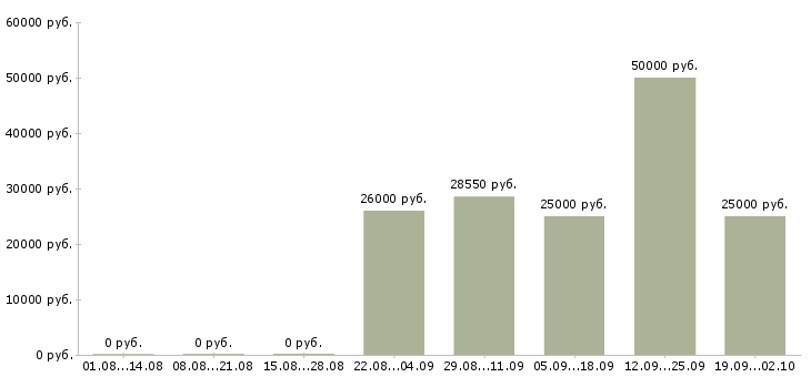 Вакансии менеджер по продажам сайтов в Челябинске - Медиана зарплат менеджер по продажам сайтов в Челябинске за 2 месяца