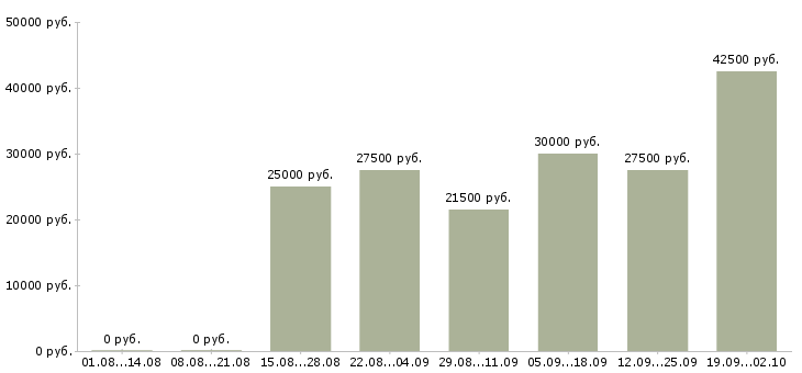Вакансии менеджер по работе с магазинами Ростов-на-дону - Медиана зарплат менеджер по работе с магазинами Ростов-на-дону за 2 месяца