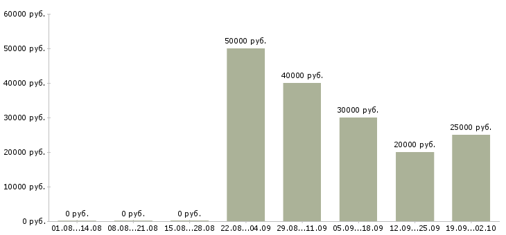 Вакансии менеджер продукта в Саратове - Медиана зарплат менеджер продукта в Саратове за 2 месяца
