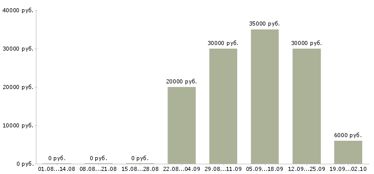 Вакансии менеджер тренинга в Самаре - Медиана зарплат менеджер тренинга в Самаре за 2 месяца