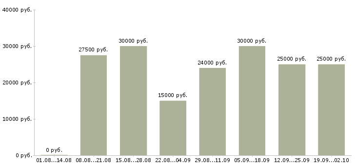 Вакансии менеджером в крупной компании в Туле - Медиана зарплат менеджером в крупной компании в Туле за 2 месяца